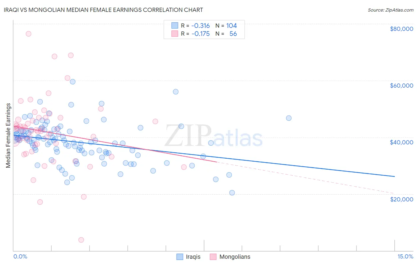 Iraqi vs Mongolian Median Female Earnings