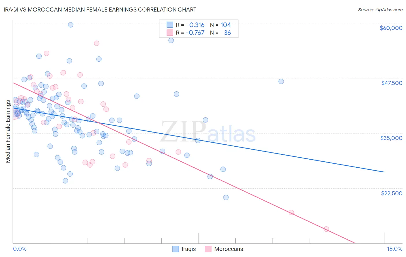 Iraqi vs Moroccan Median Female Earnings