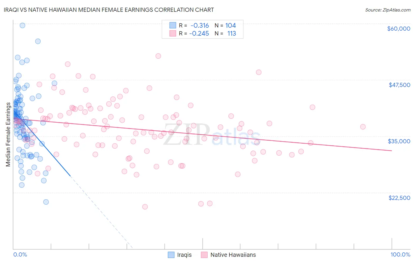 Iraqi vs Native Hawaiian Median Female Earnings