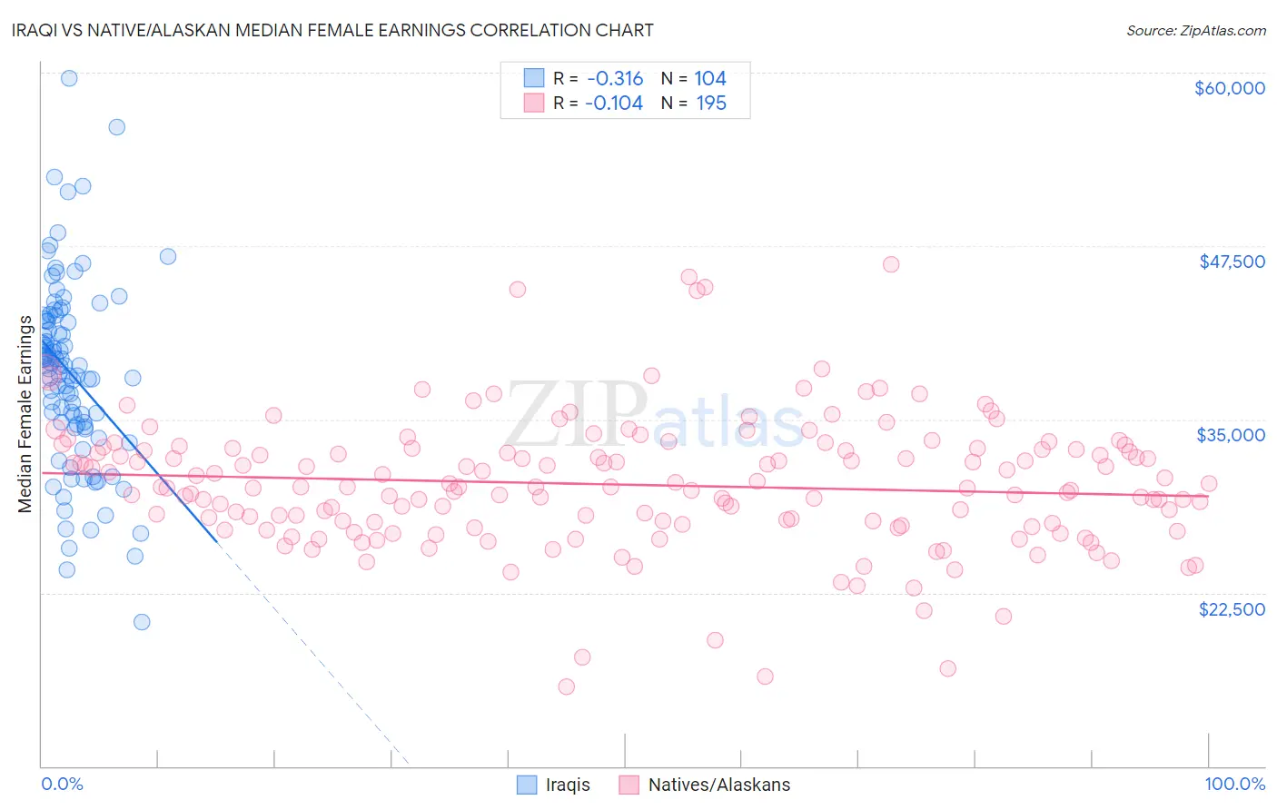 Iraqi vs Native/Alaskan Median Female Earnings