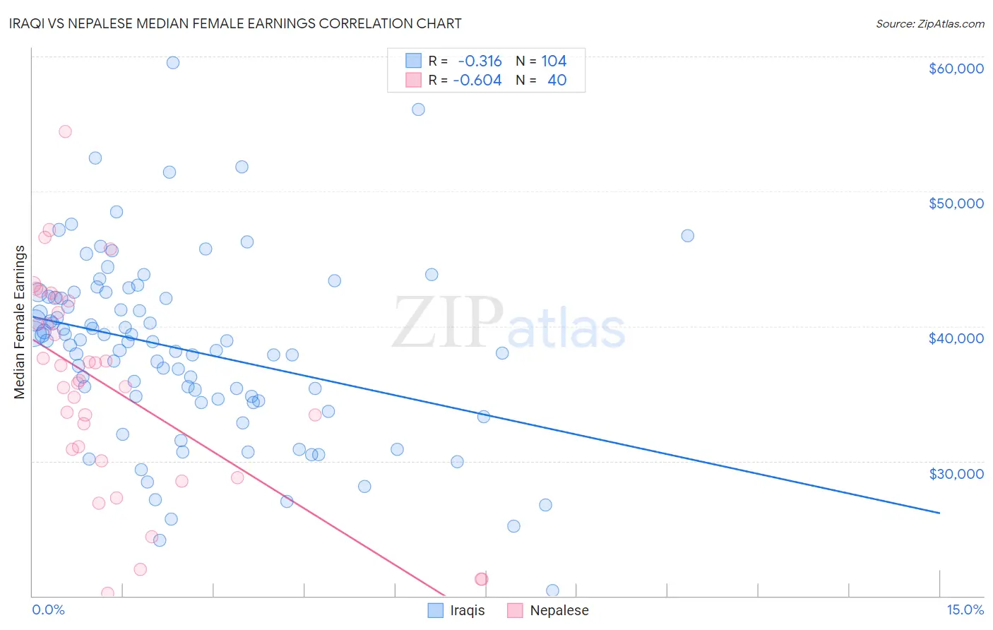 Iraqi vs Nepalese Median Female Earnings