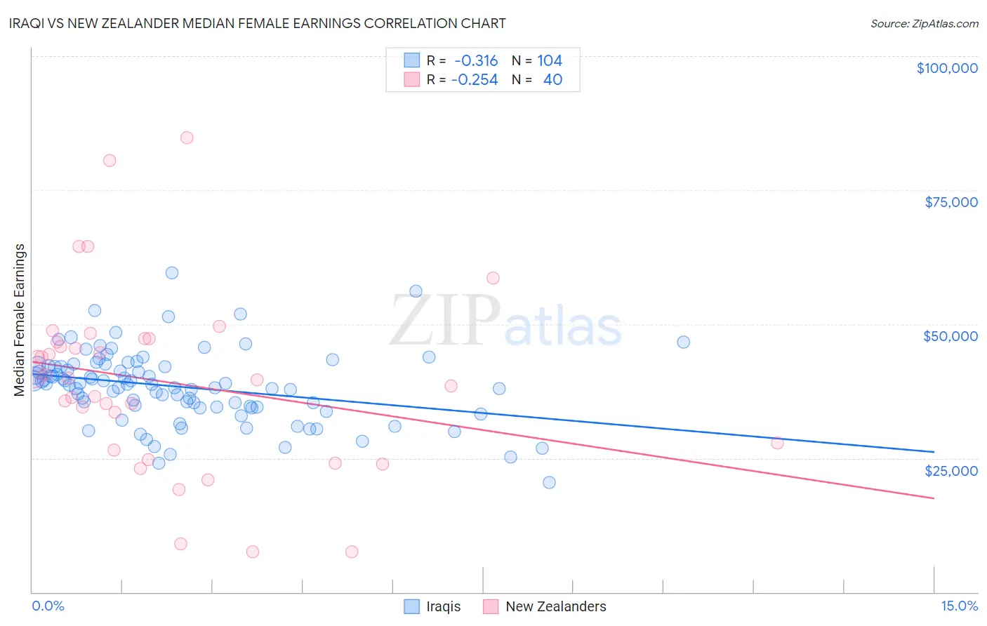 Iraqi vs New Zealander Median Female Earnings