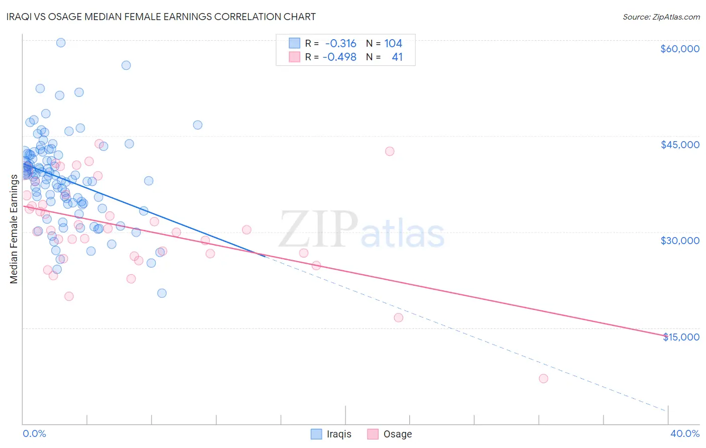 Iraqi vs Osage Median Female Earnings