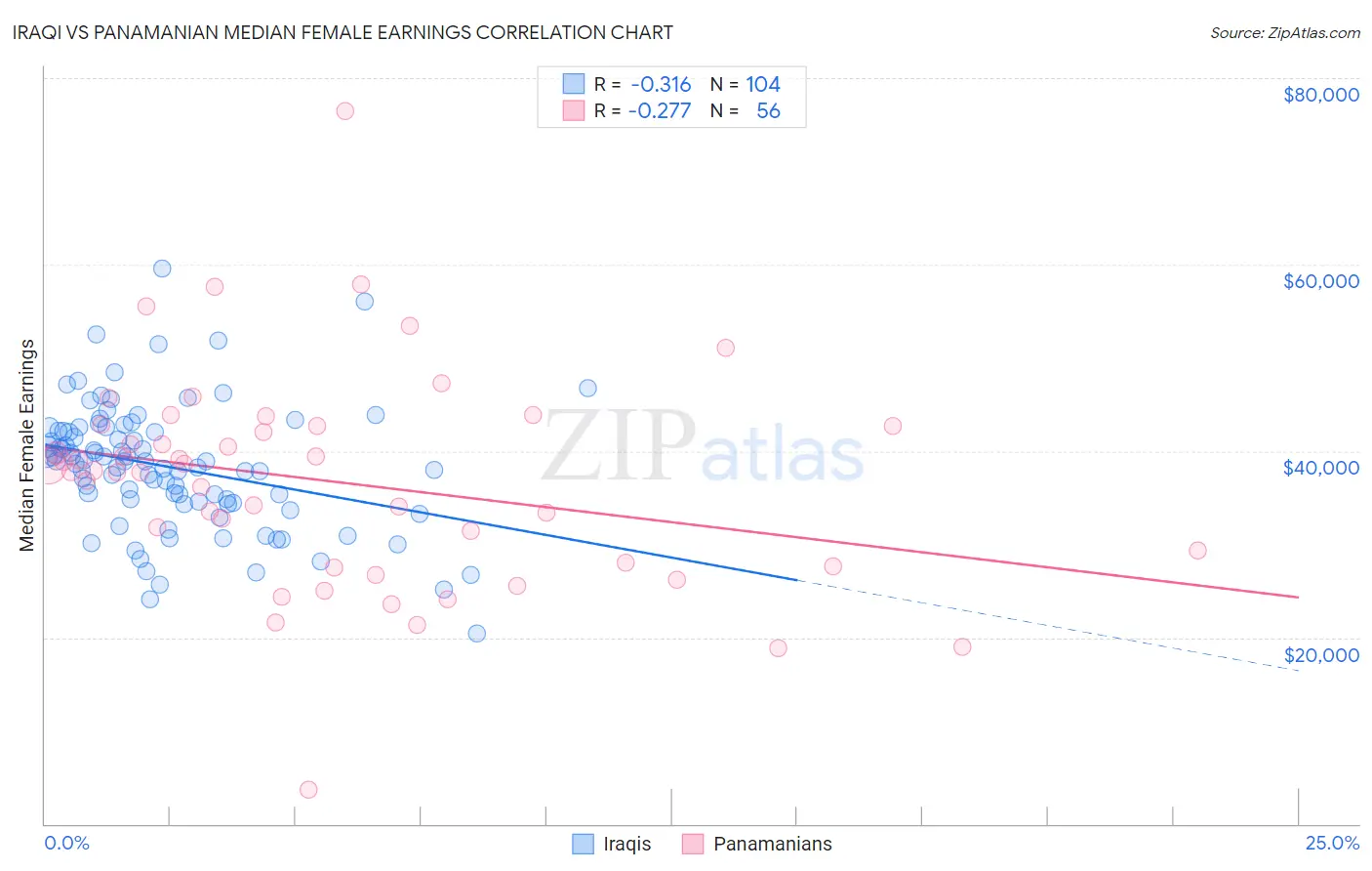 Iraqi vs Panamanian Median Female Earnings