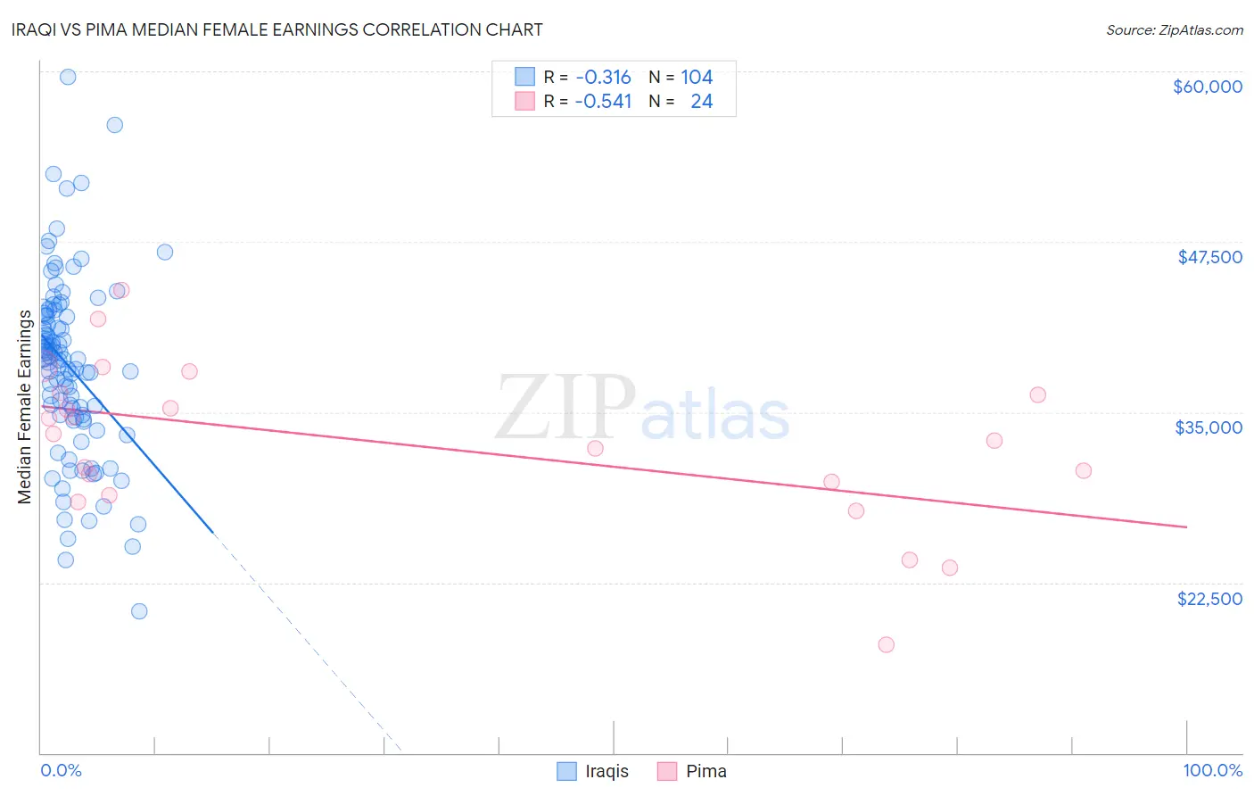 Iraqi vs Pima Median Female Earnings