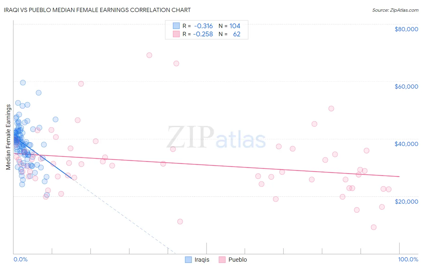 Iraqi vs Pueblo Median Female Earnings