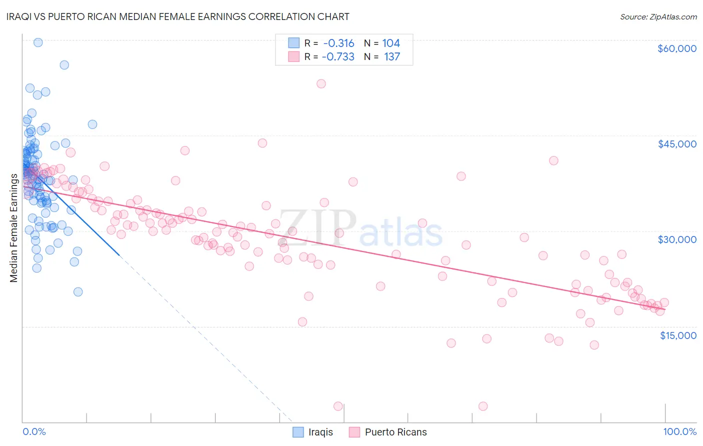 Iraqi vs Puerto Rican Median Female Earnings