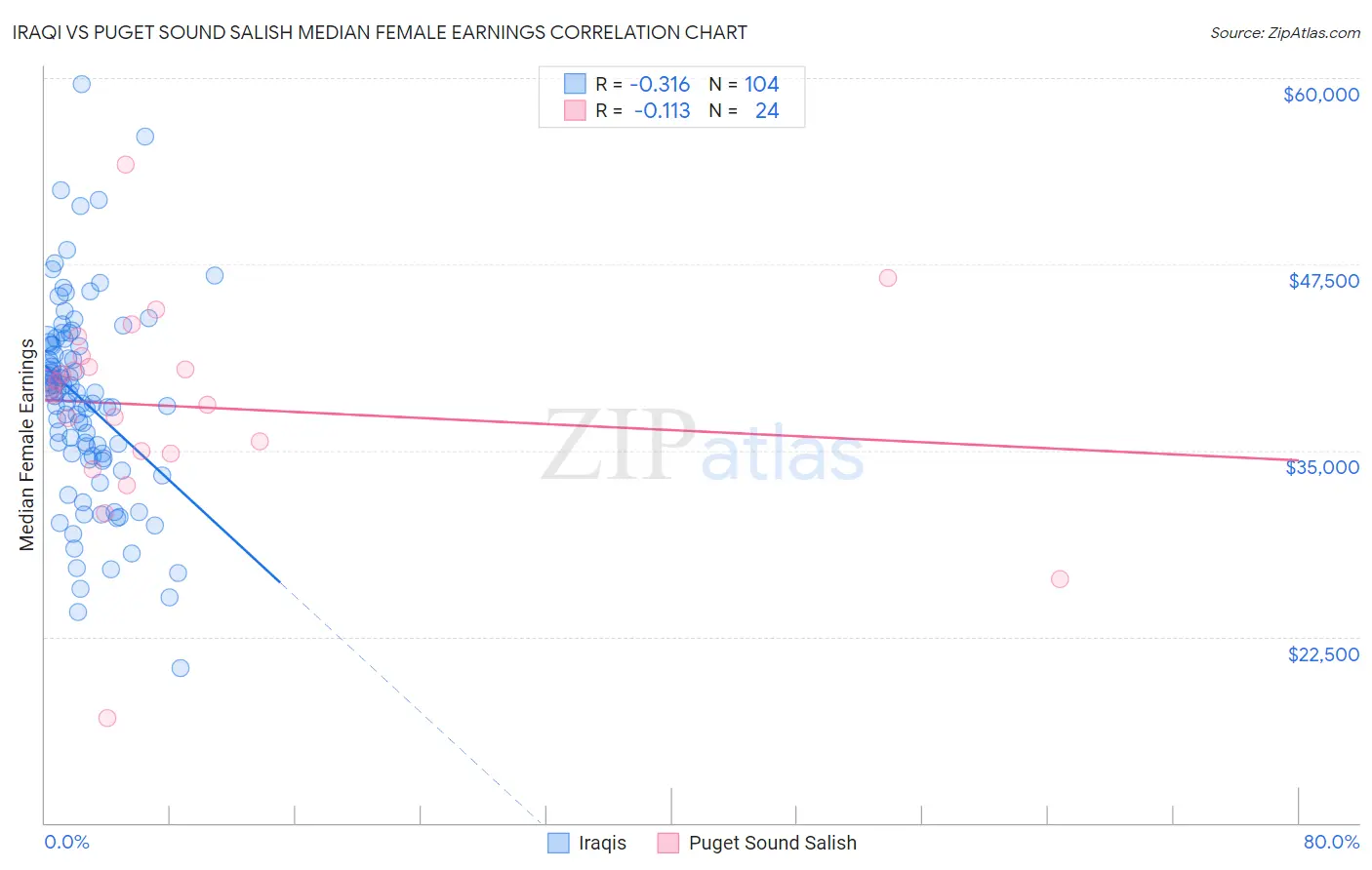 Iraqi vs Puget Sound Salish Median Female Earnings