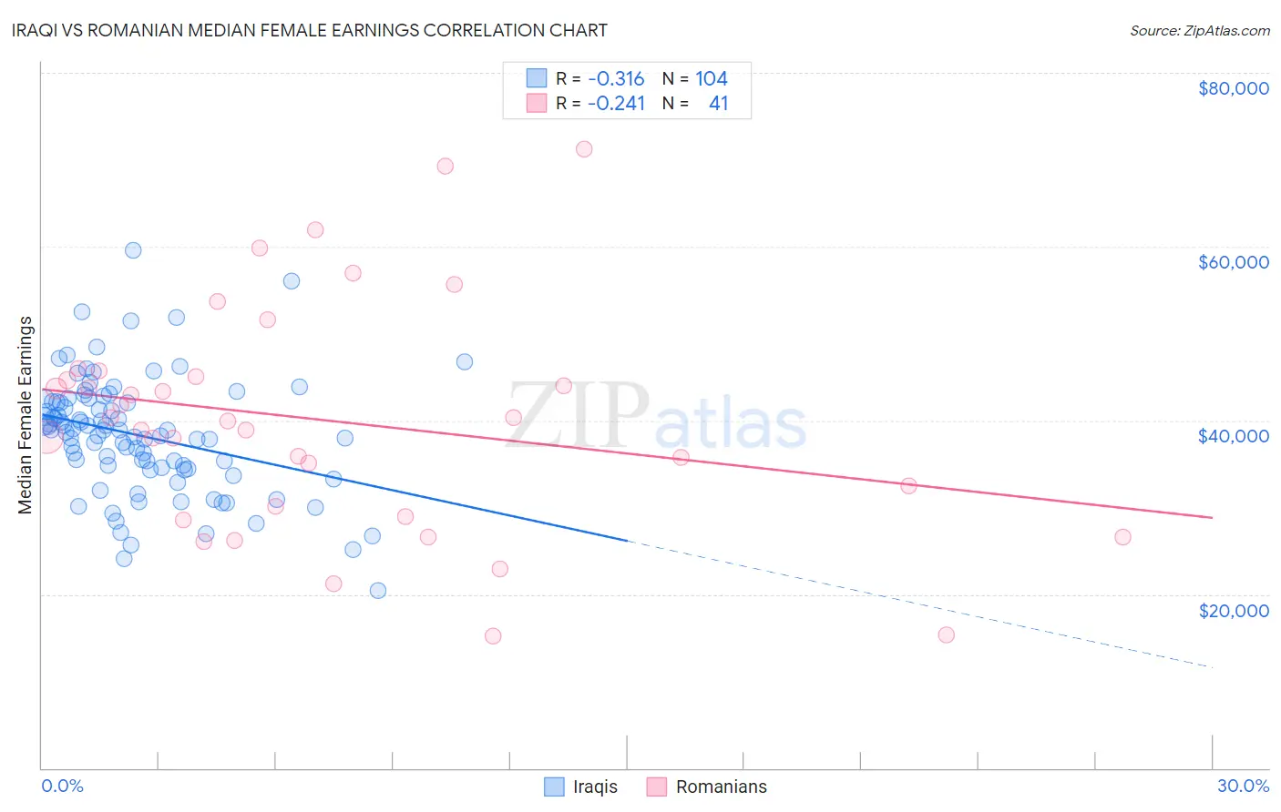 Iraqi vs Romanian Median Female Earnings