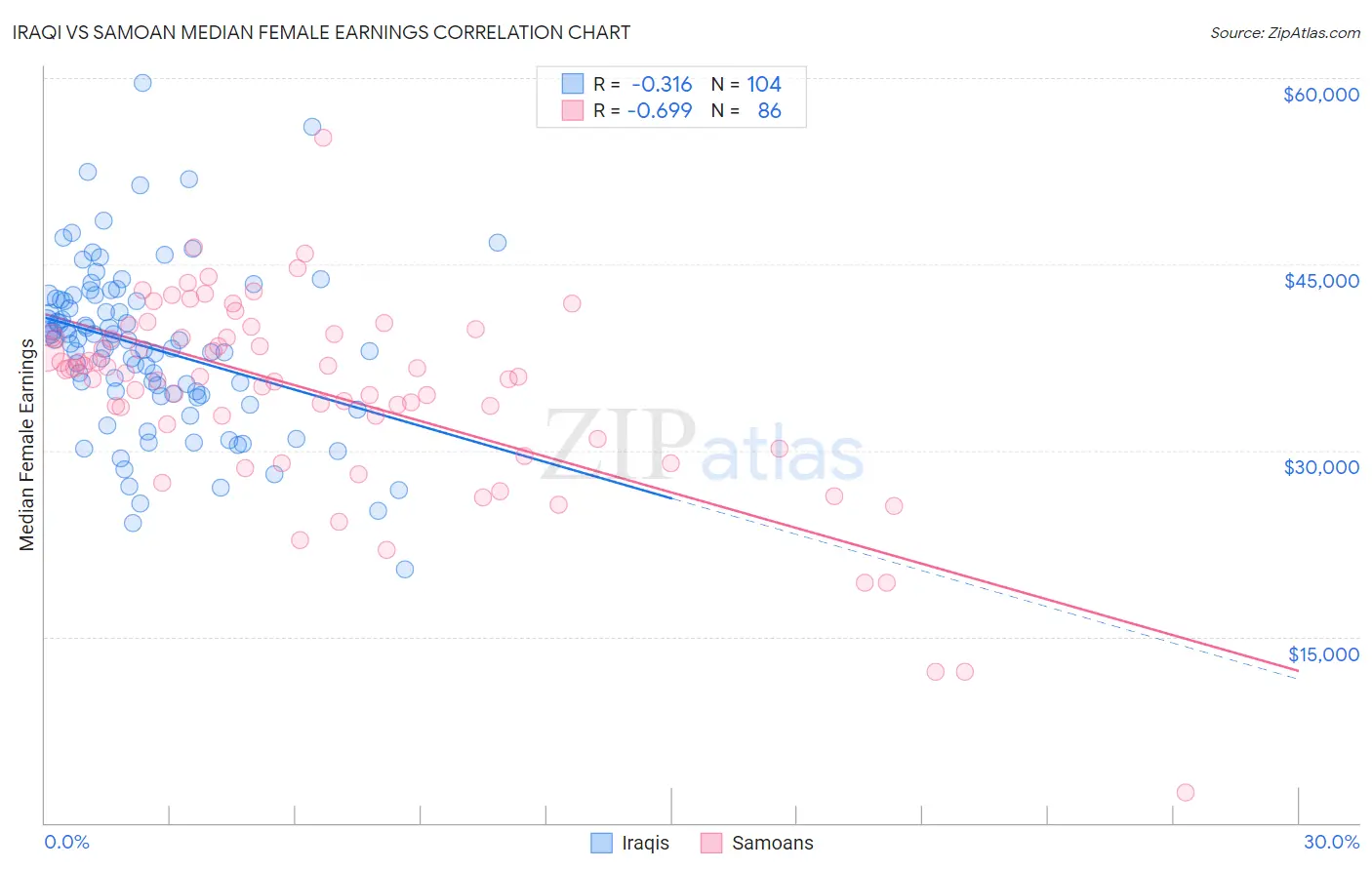 Iraqi vs Samoan Median Female Earnings
