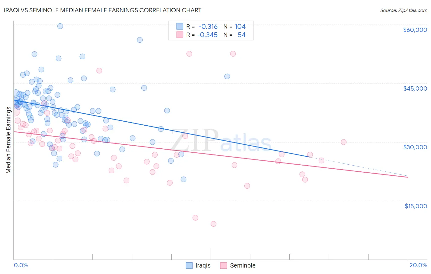 Iraqi vs Seminole Median Female Earnings