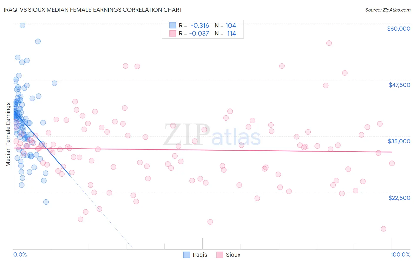 Iraqi vs Sioux Median Female Earnings