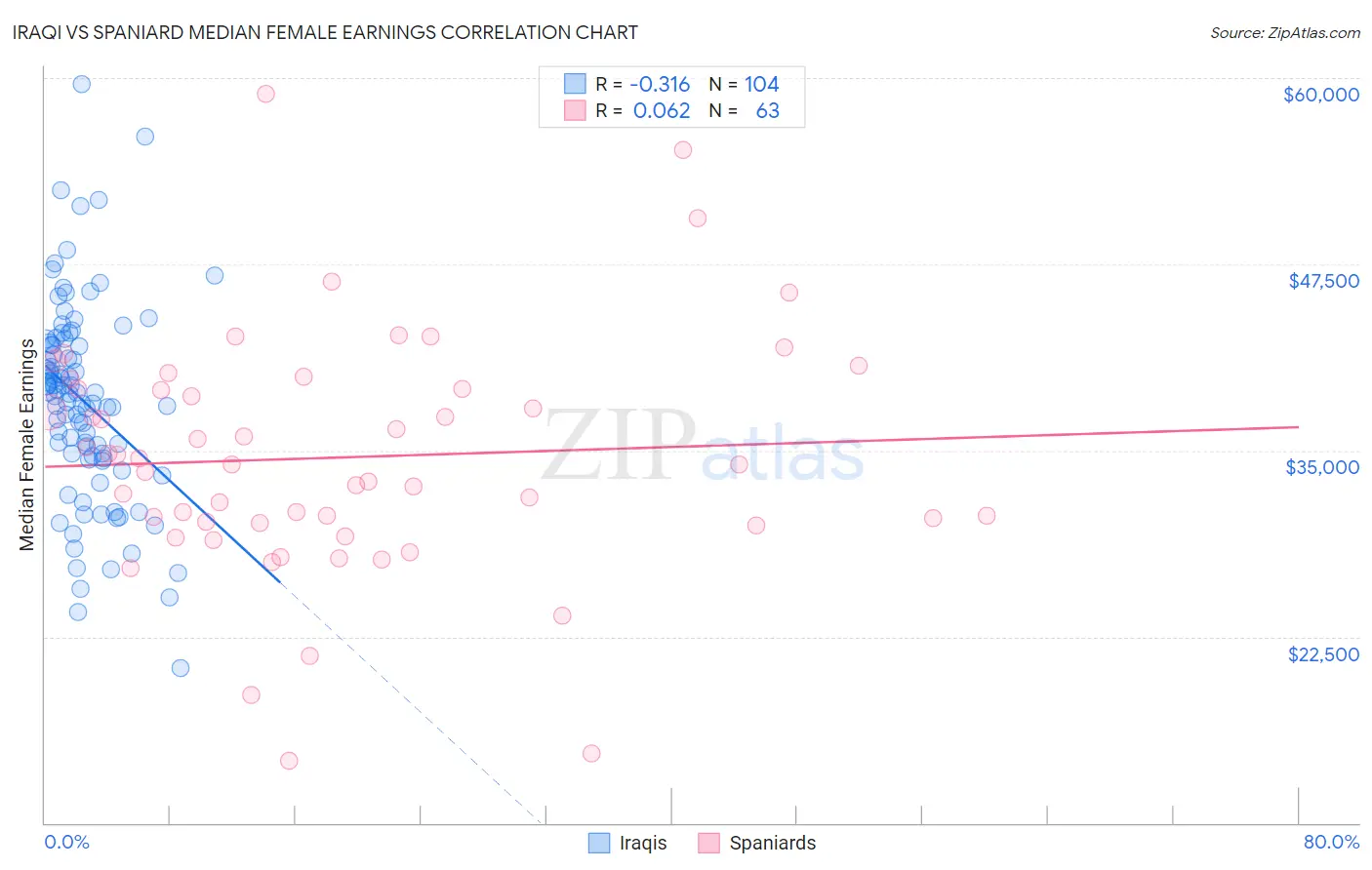 Iraqi vs Spaniard Median Female Earnings