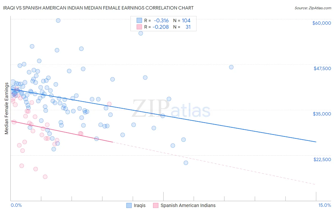 Iraqi vs Spanish American Indian Median Female Earnings