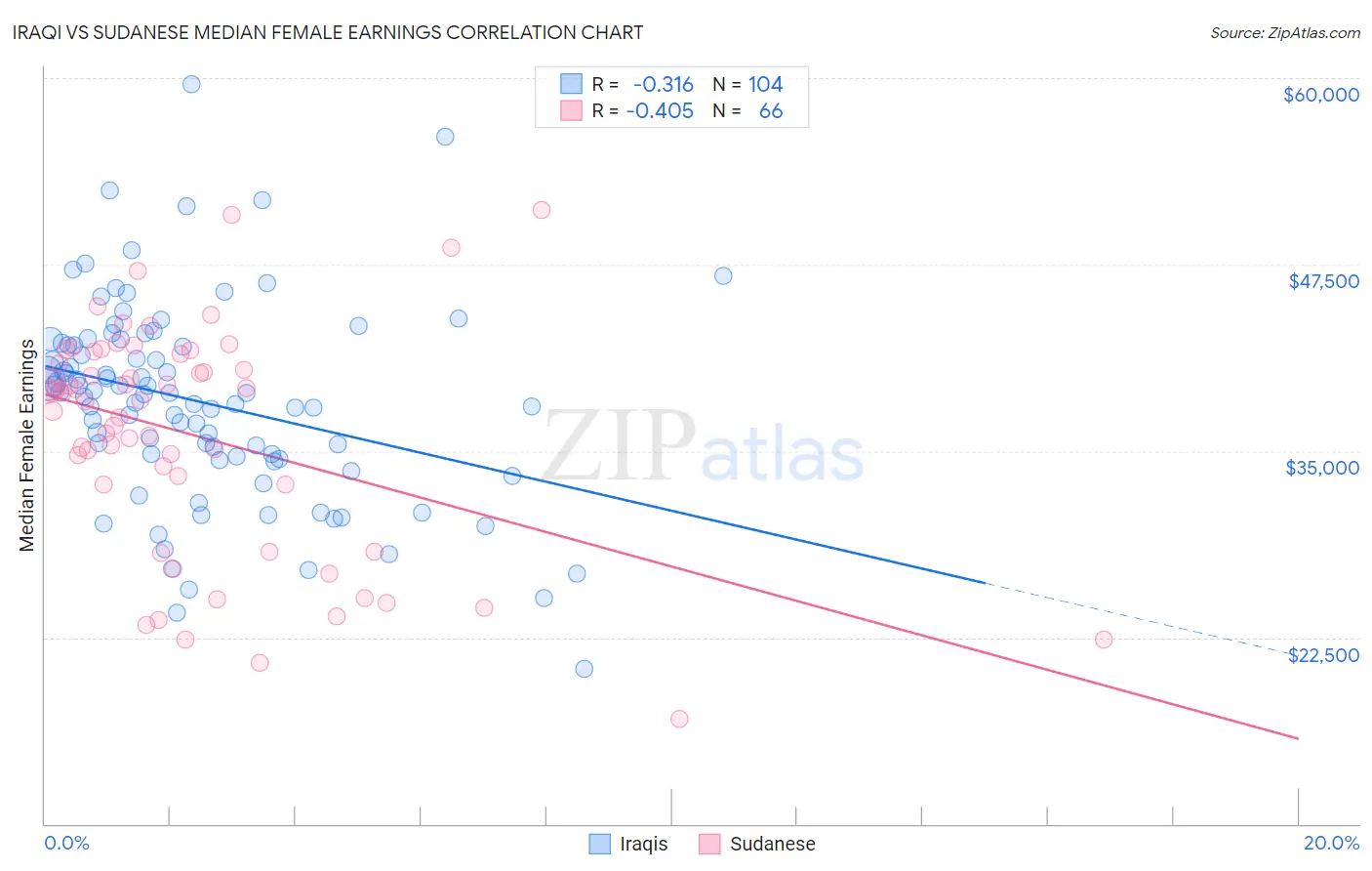 Iraqi vs Sudanese Median Female Earnings
