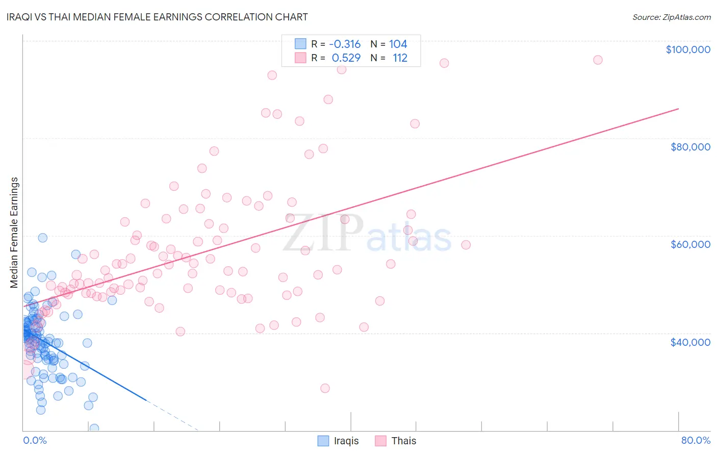 Iraqi vs Thai Median Female Earnings