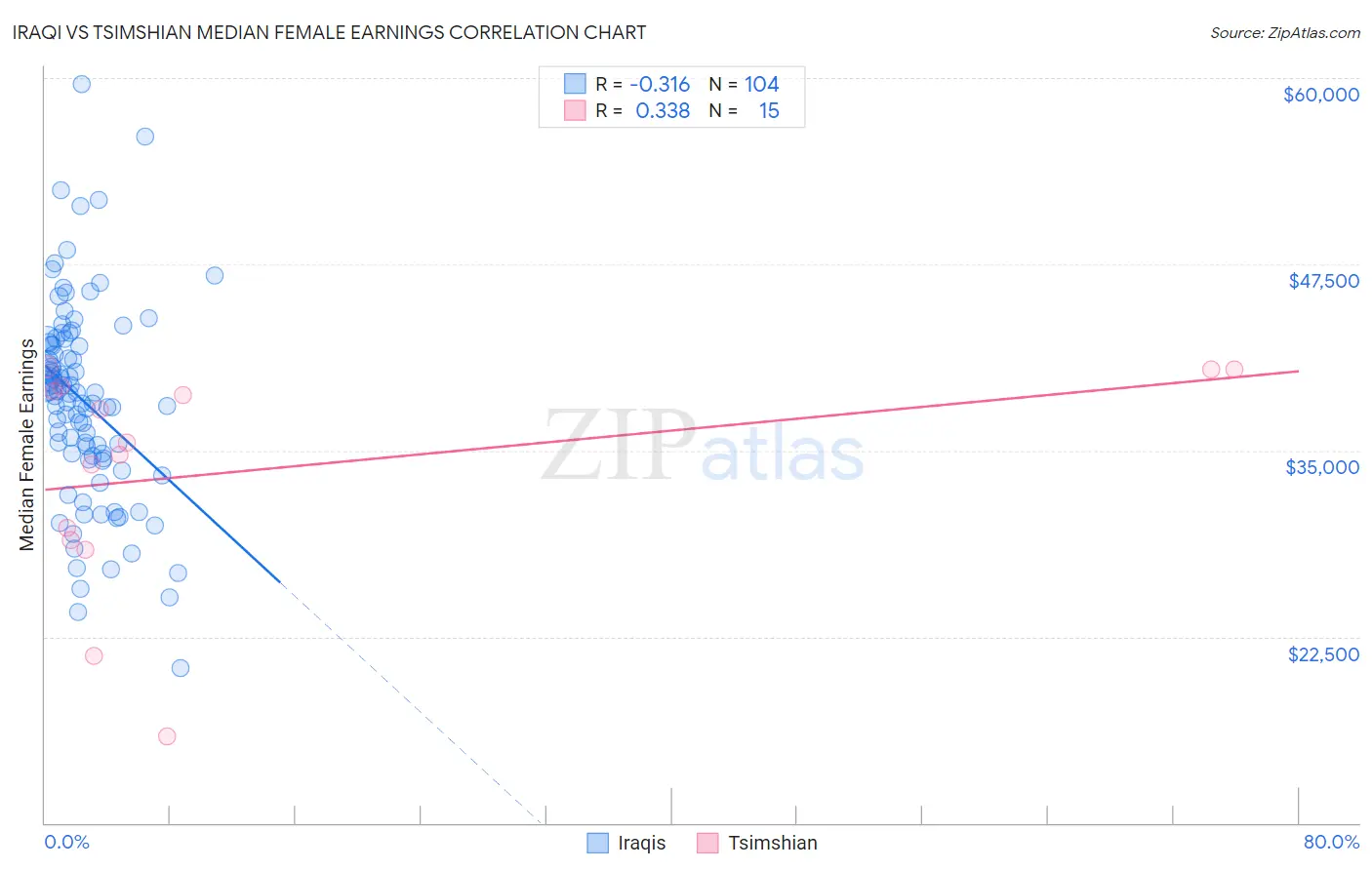 Iraqi vs Tsimshian Median Female Earnings