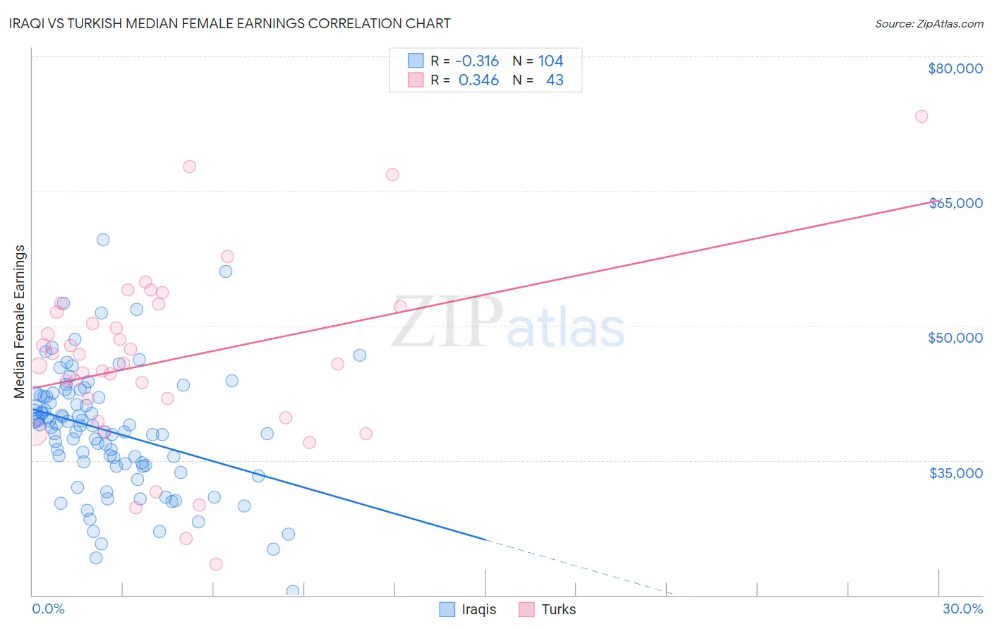 Iraqi vs Turkish Median Female Earnings