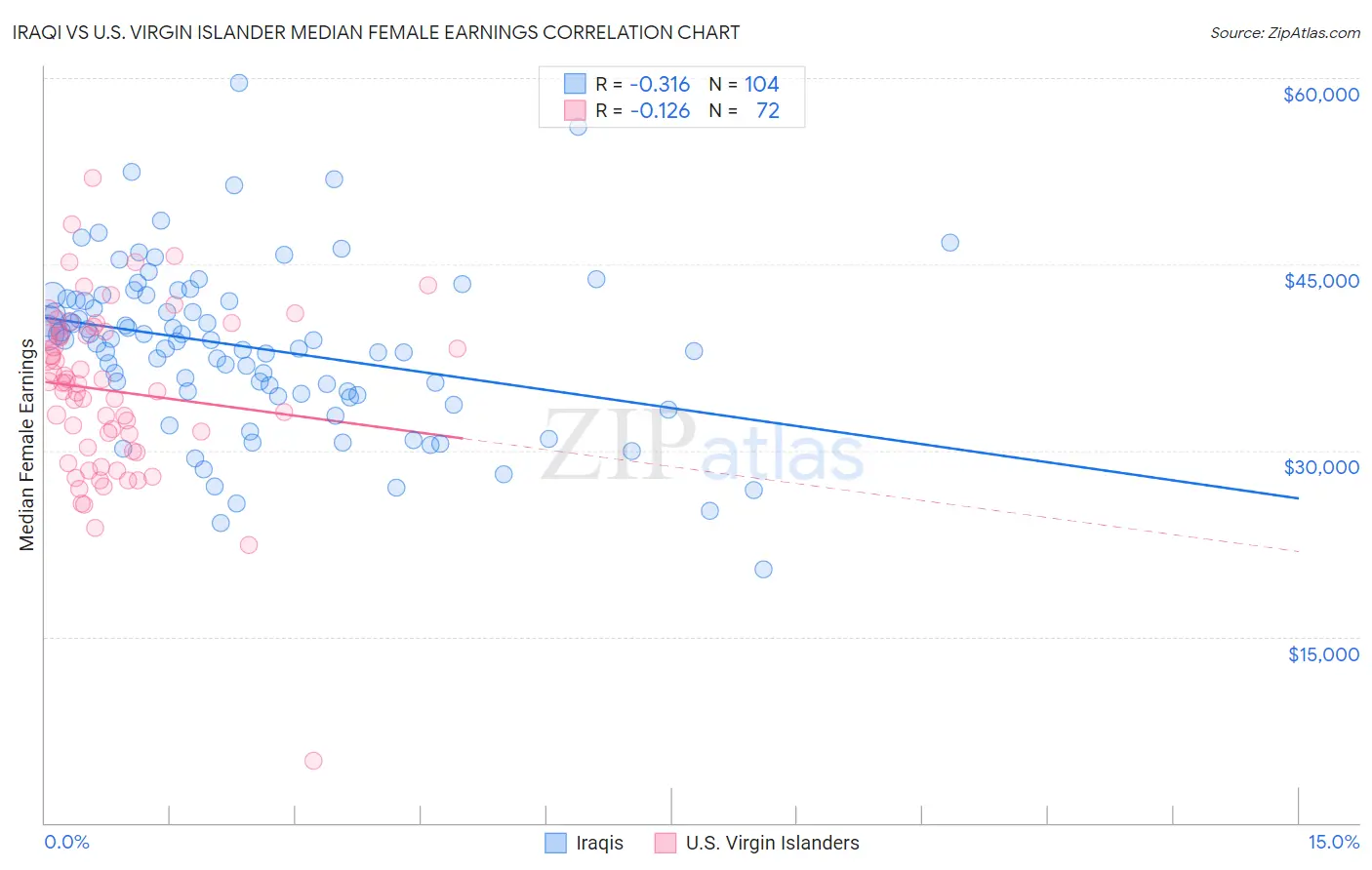 Iraqi vs U.S. Virgin Islander Median Female Earnings