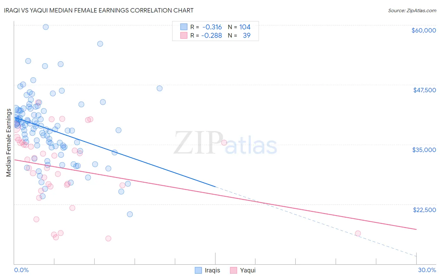 Iraqi vs Yaqui Median Female Earnings
