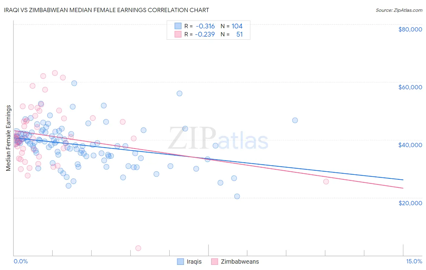 Iraqi vs Zimbabwean Median Female Earnings