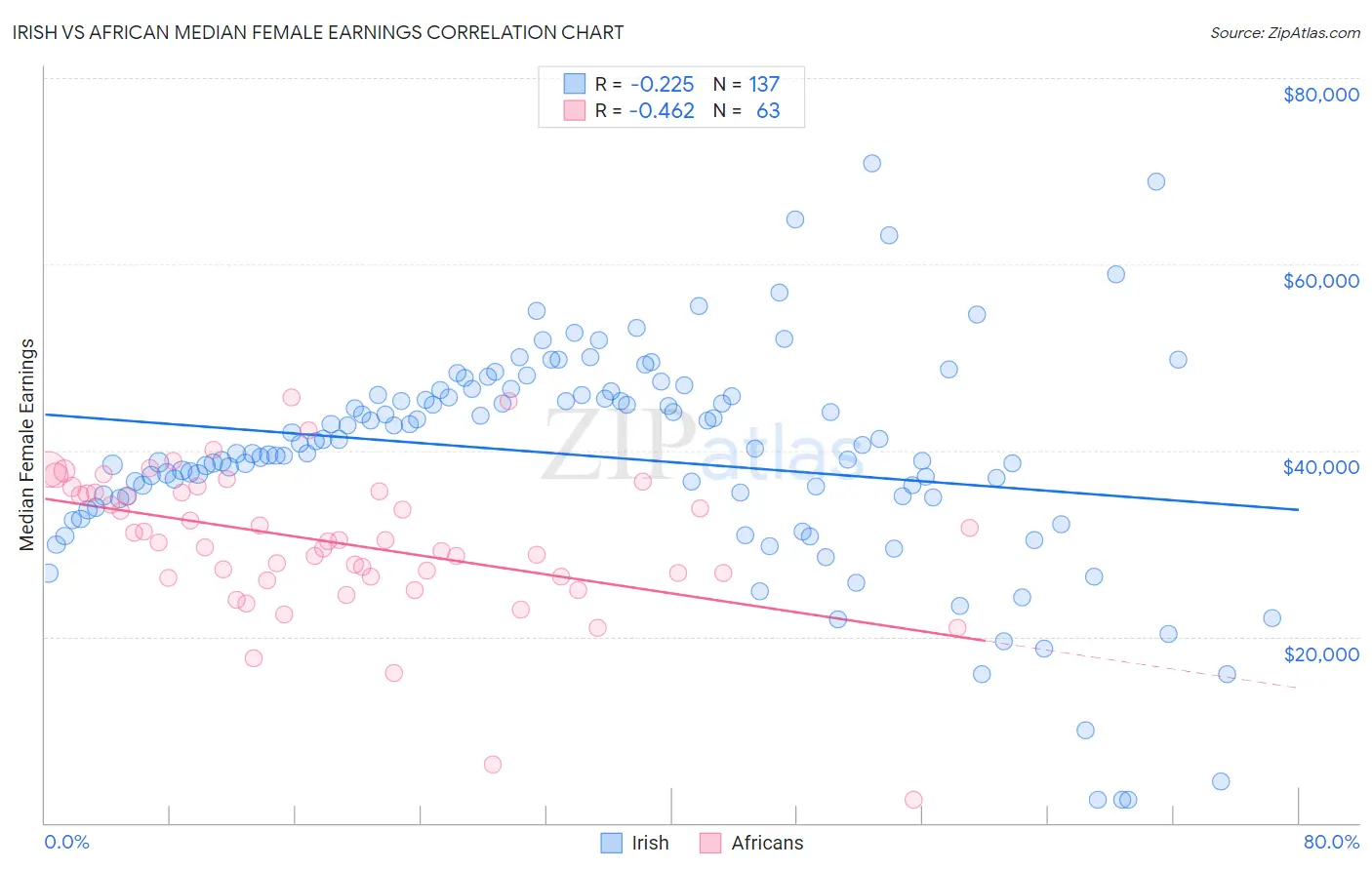 Irish vs African Median Female Earnings