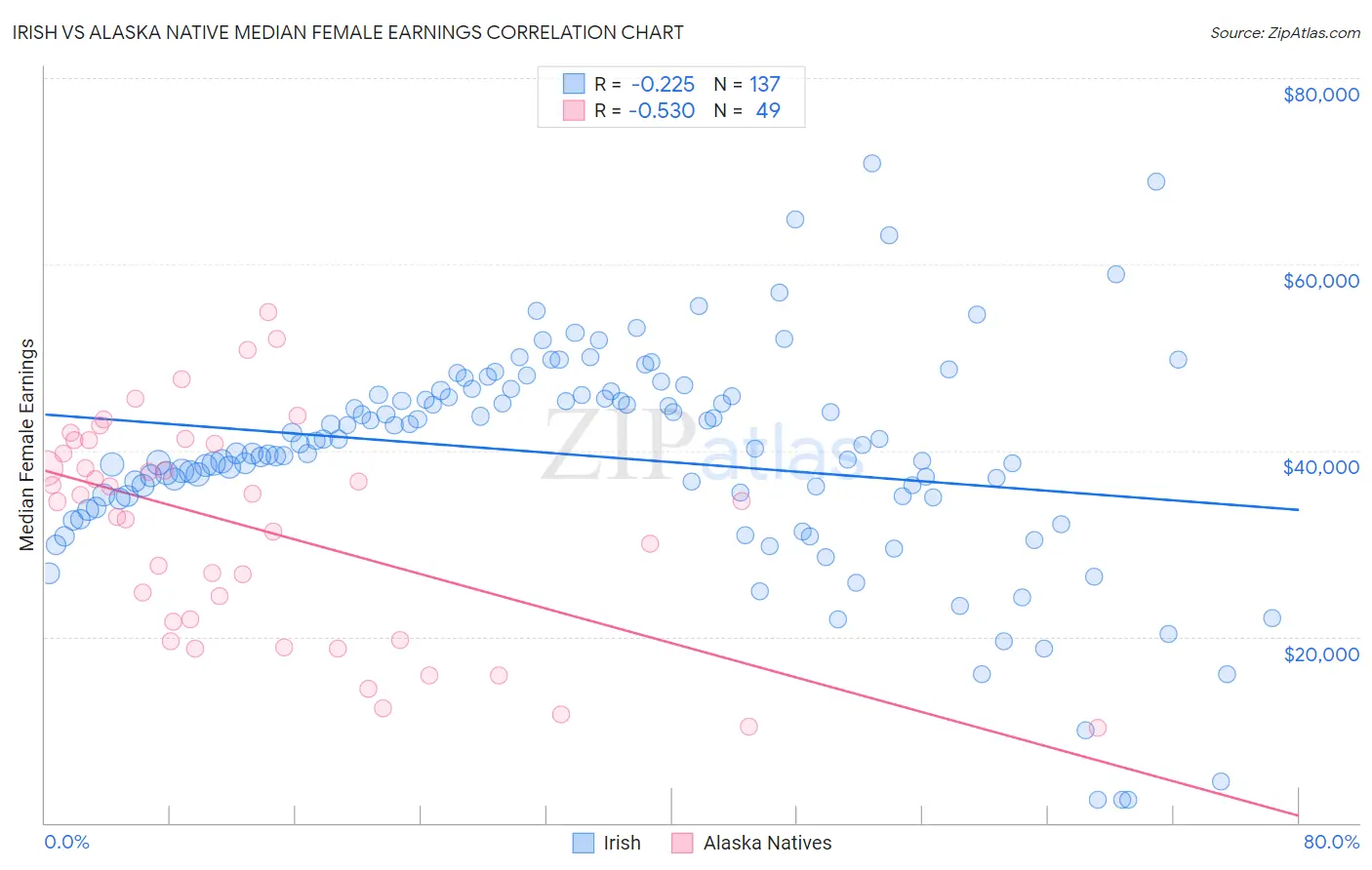 Irish vs Alaska Native Median Female Earnings