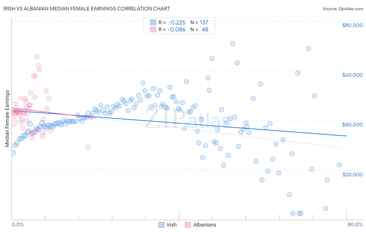 Irish vs Albanian Median Female Earnings