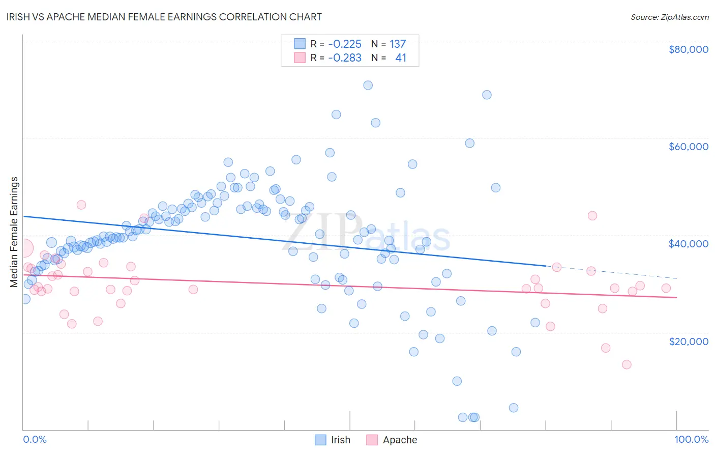 Irish vs Apache Median Female Earnings