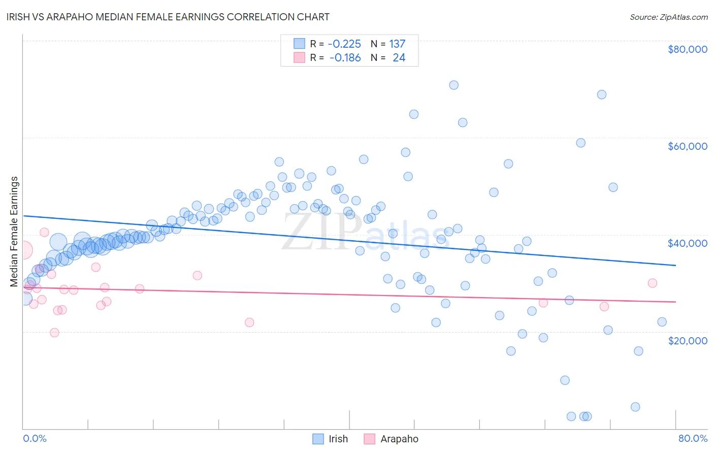 Irish vs Arapaho Median Female Earnings