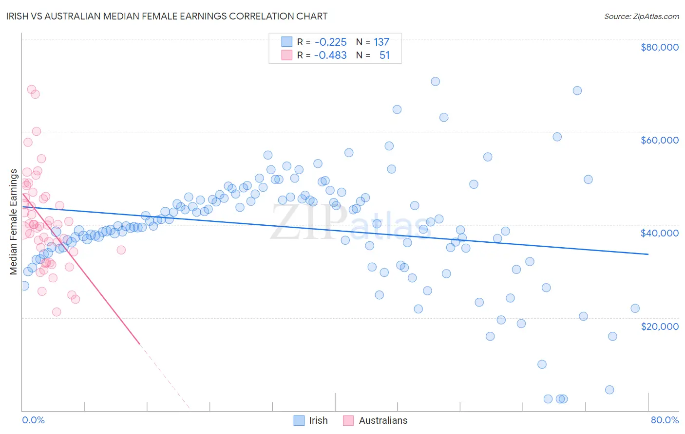 Irish vs Australian Median Female Earnings