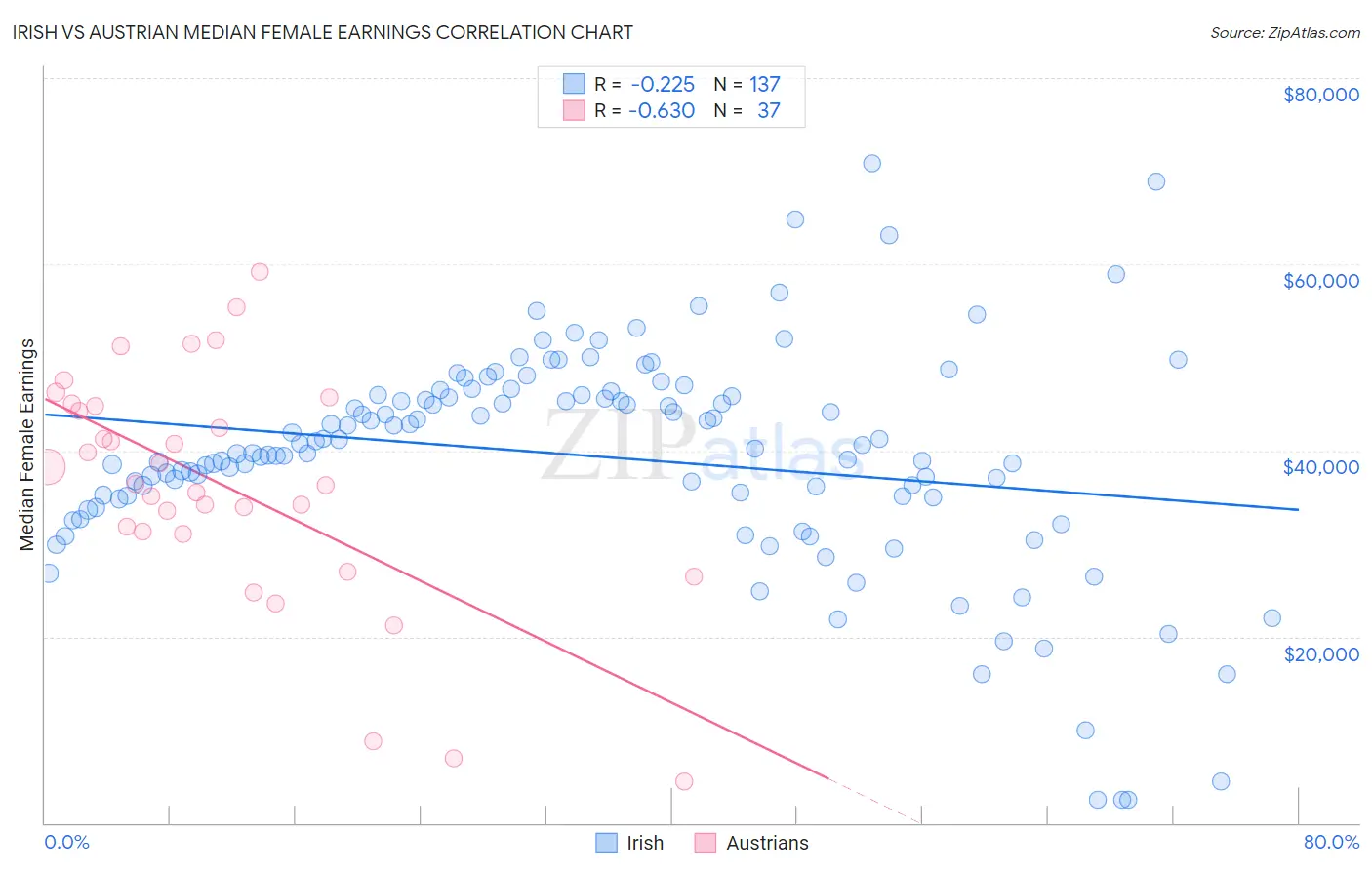 Irish vs Austrian Median Female Earnings