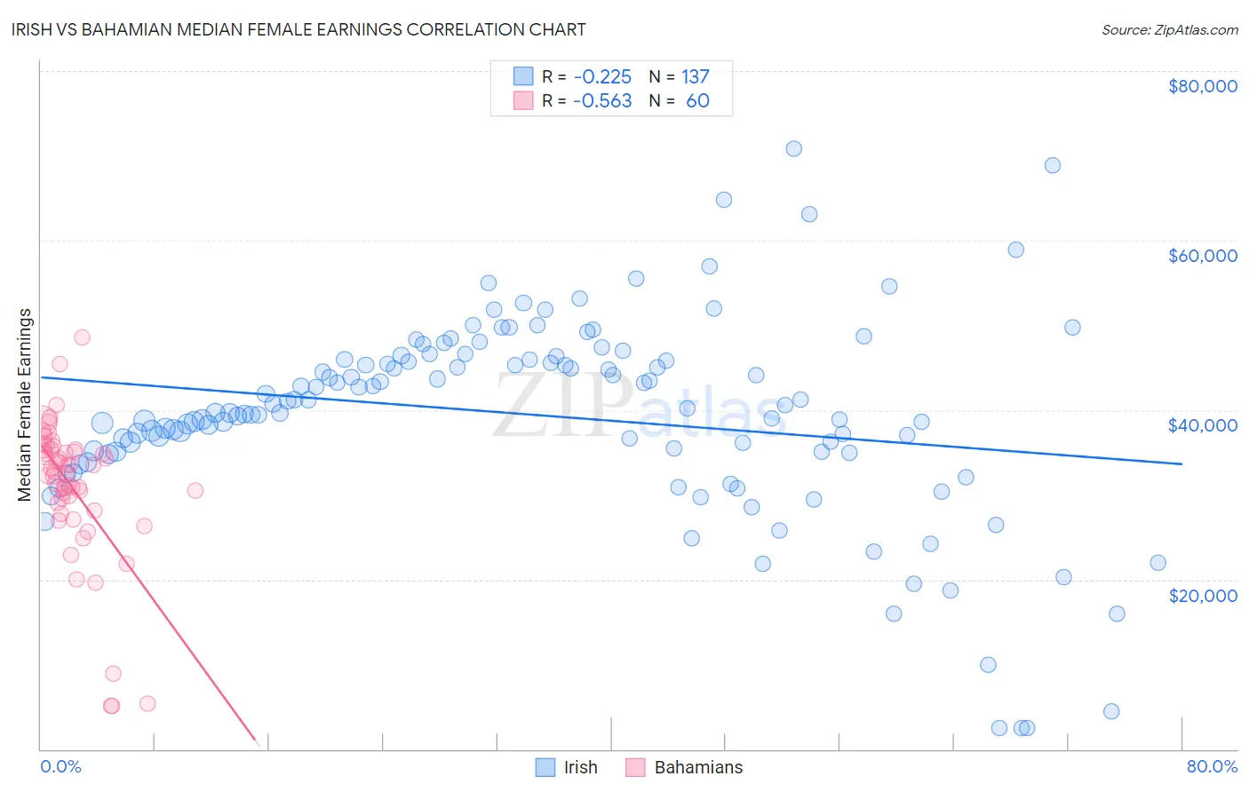 Irish vs Bahamian Median Female Earnings