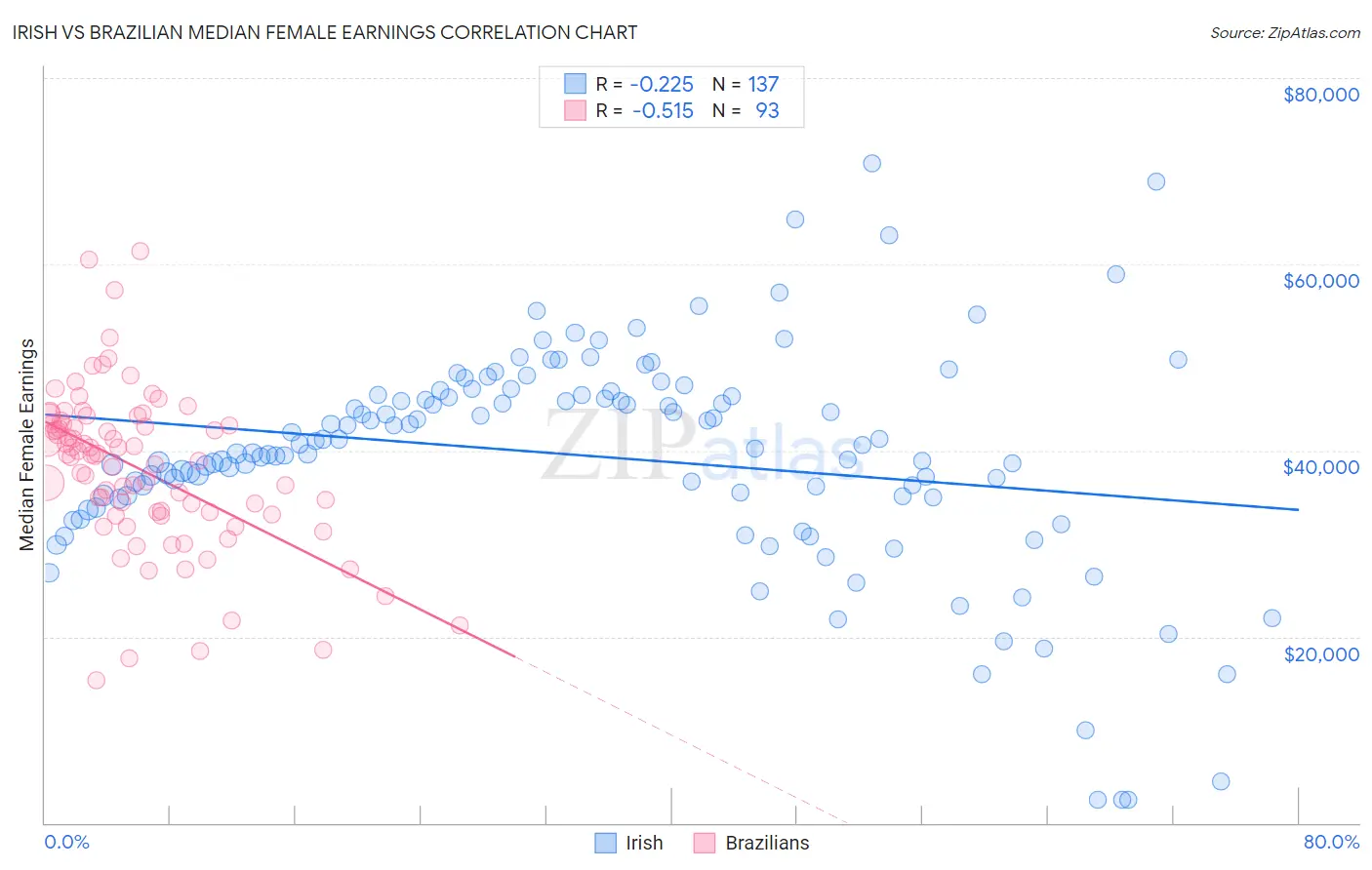 Irish vs Brazilian Median Female Earnings