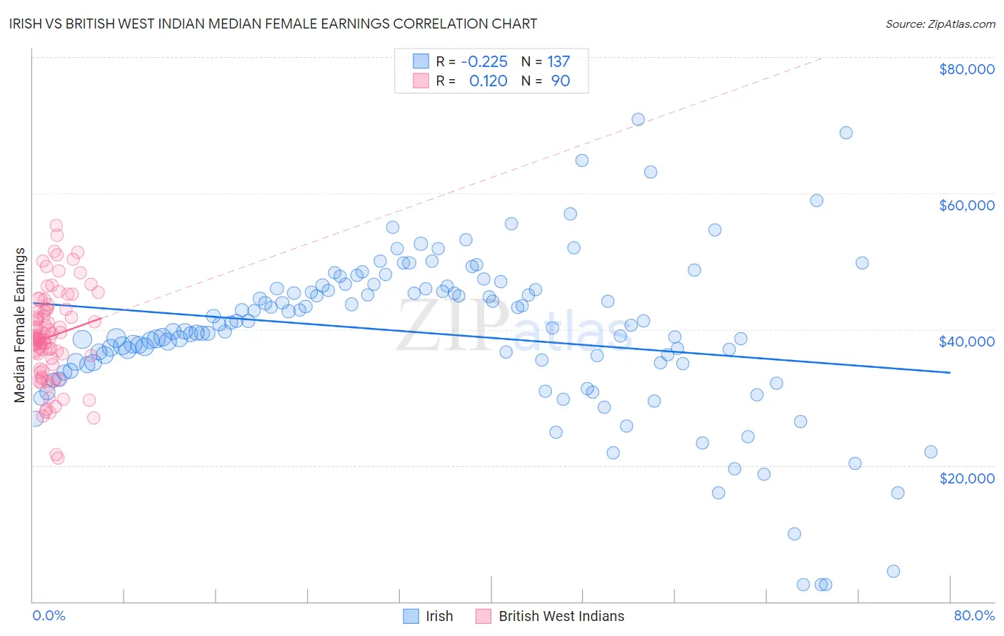 Irish vs British West Indian Median Female Earnings