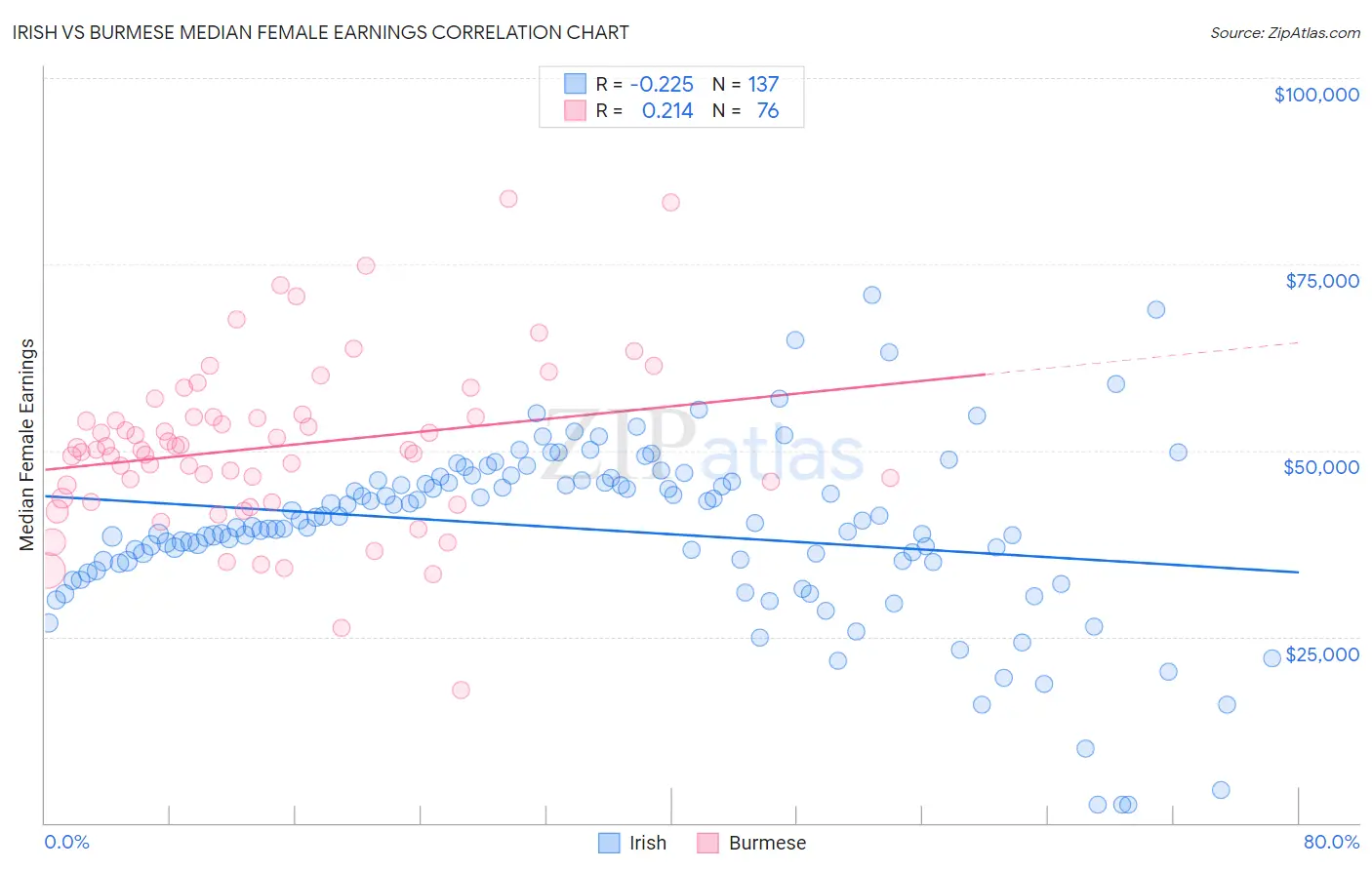 Irish vs Burmese Median Female Earnings