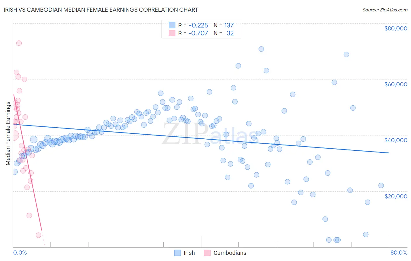Irish vs Cambodian Median Female Earnings
