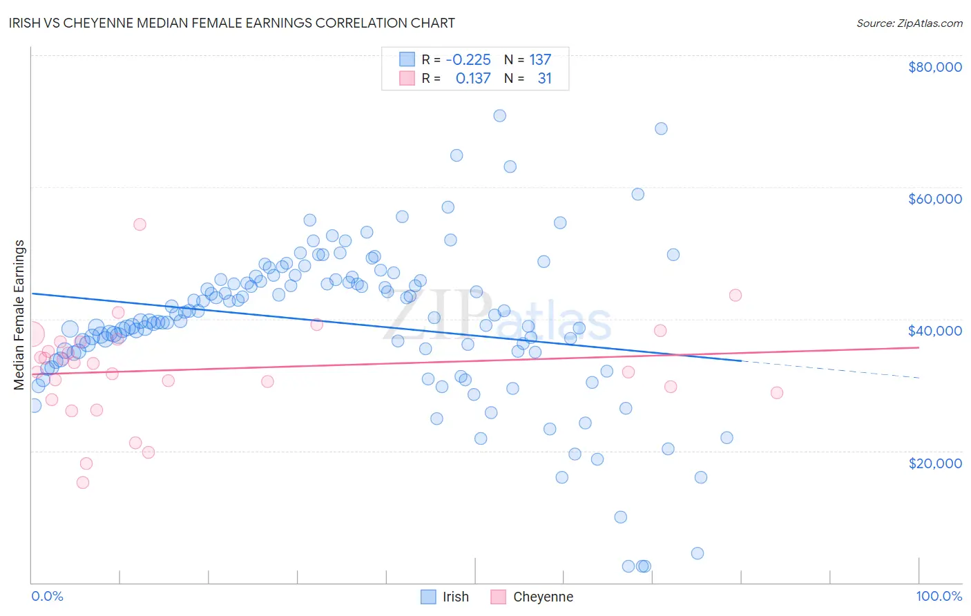 Irish vs Cheyenne Median Female Earnings