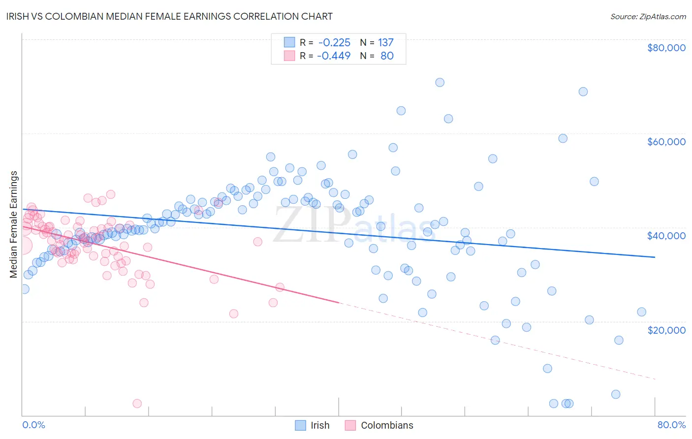 Irish vs Colombian Median Female Earnings