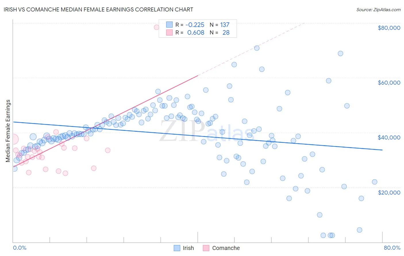 Irish vs Comanche Median Female Earnings