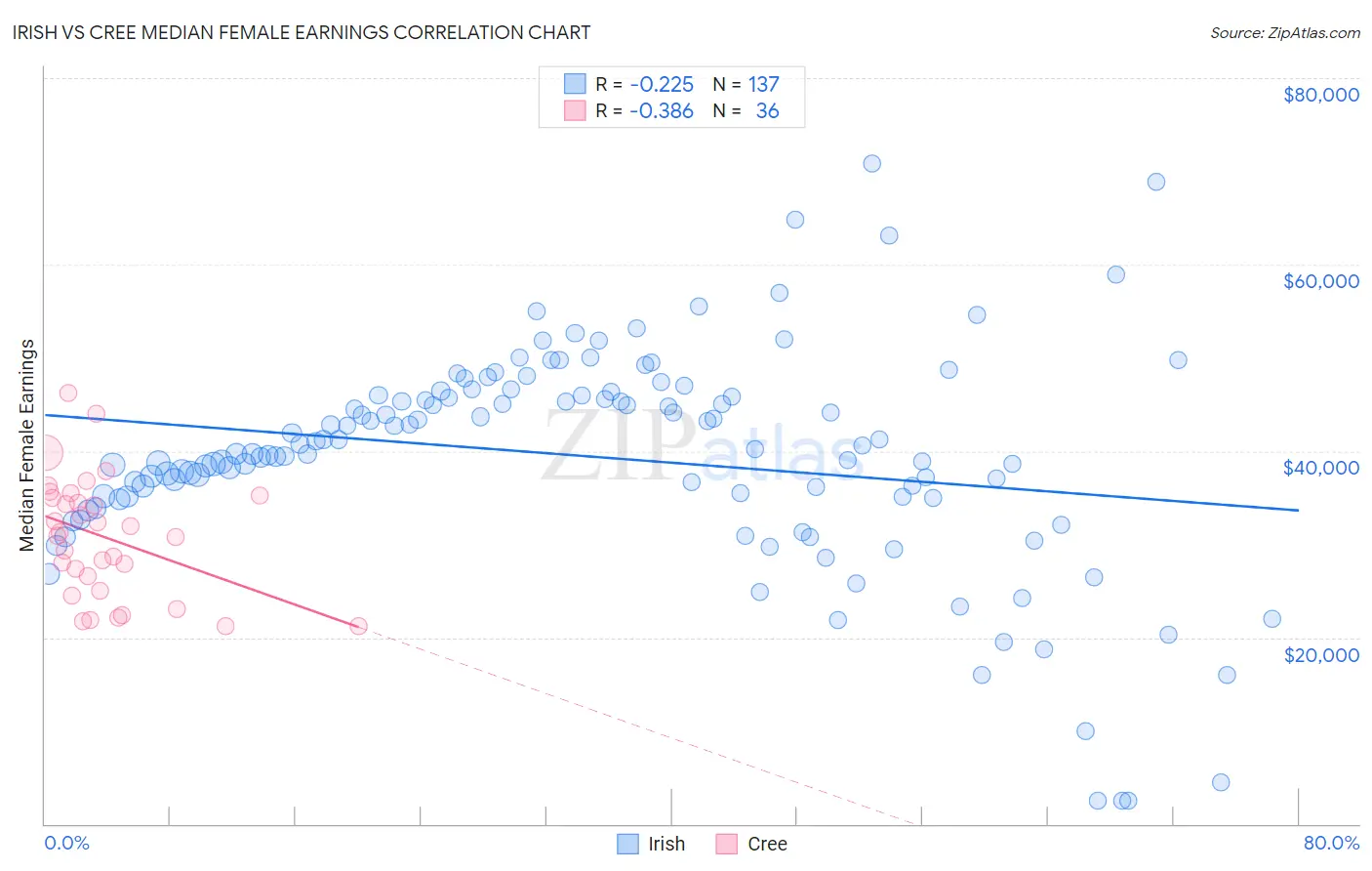 Irish vs Cree Median Female Earnings