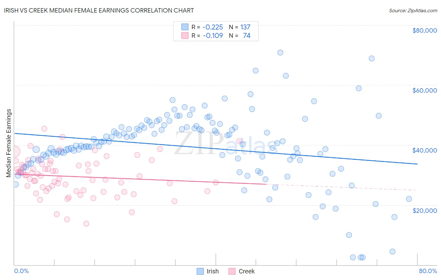 Irish vs Creek Median Female Earnings