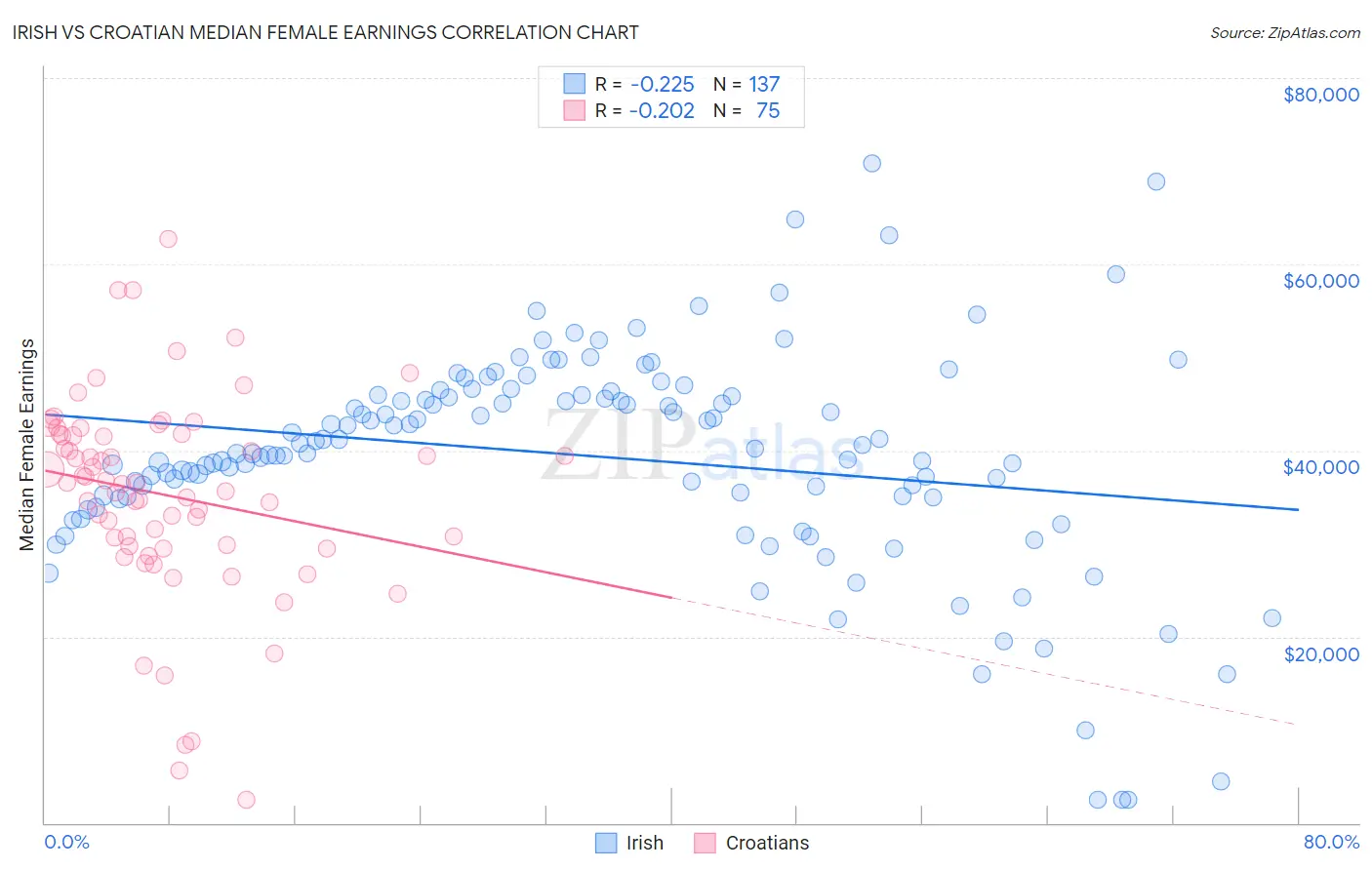Irish vs Croatian Median Female Earnings