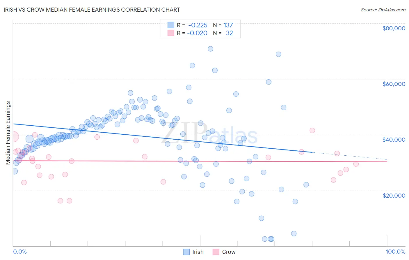 Irish vs Crow Median Female Earnings