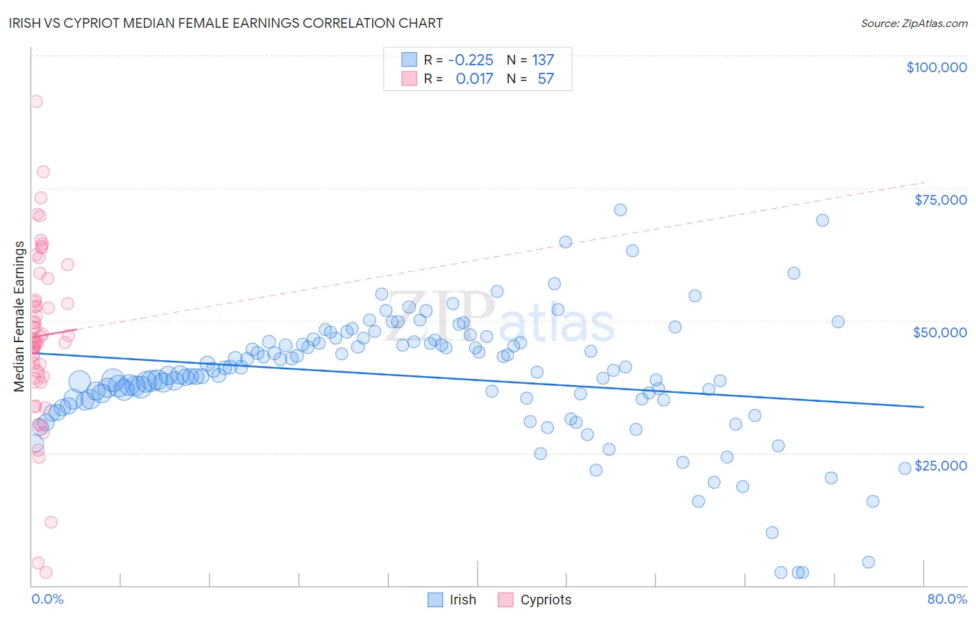 Irish vs Cypriot Median Female Earnings