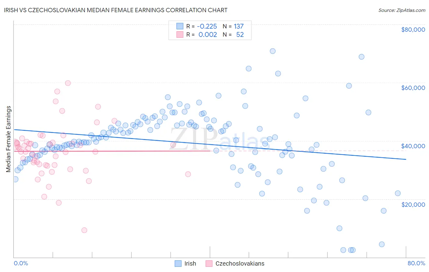 Irish vs Czechoslovakian Median Female Earnings