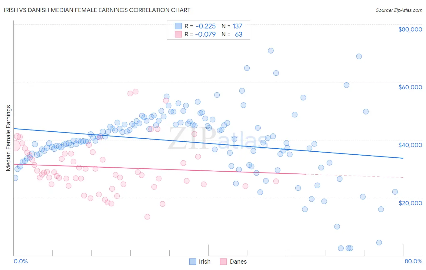 Irish vs Danish Median Female Earnings