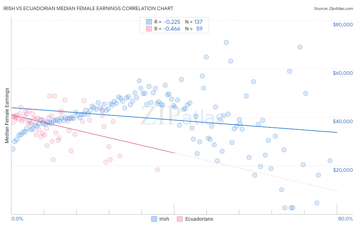 Irish vs Ecuadorian Median Female Earnings