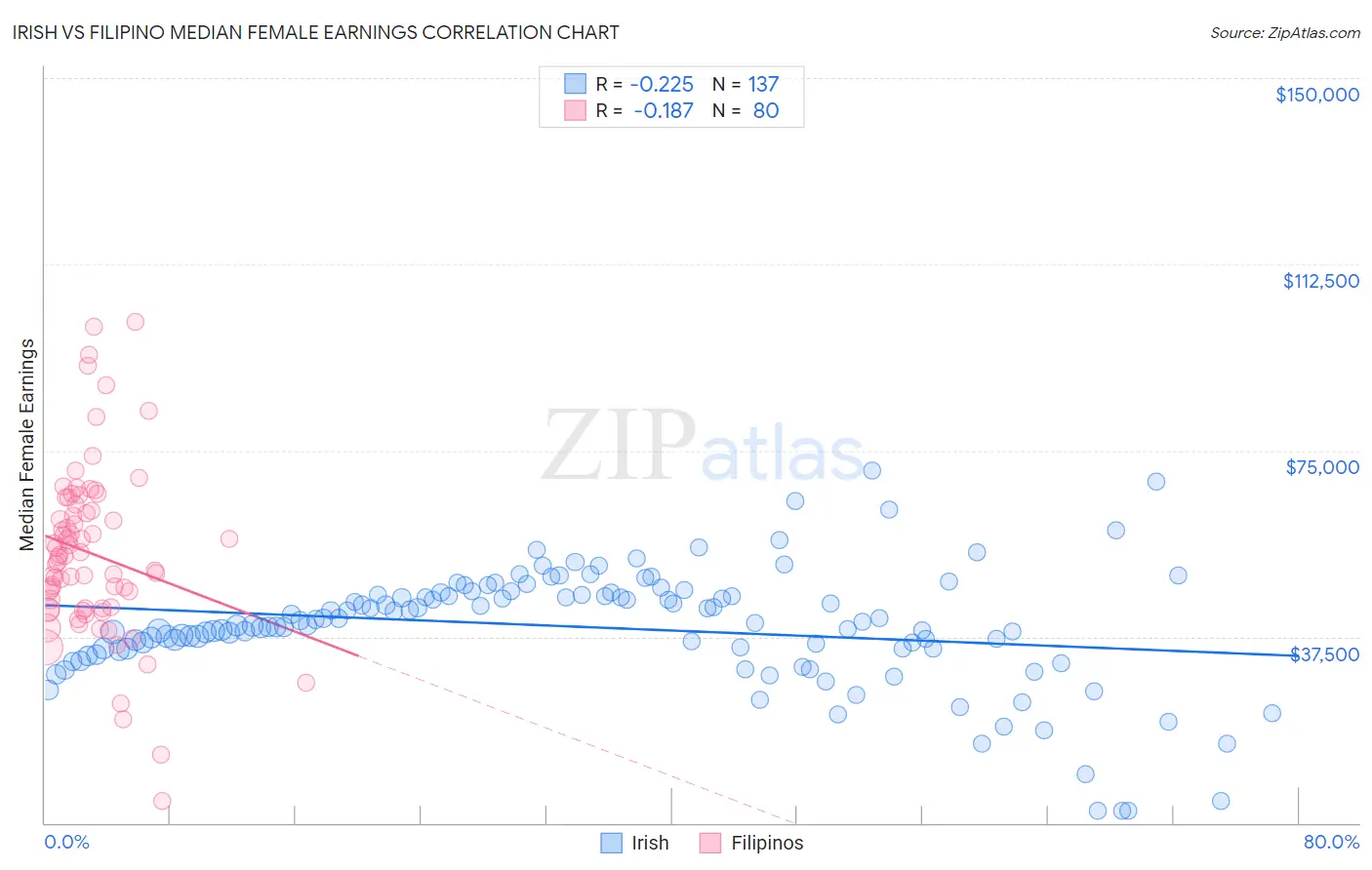 Irish vs Filipino Median Female Earnings