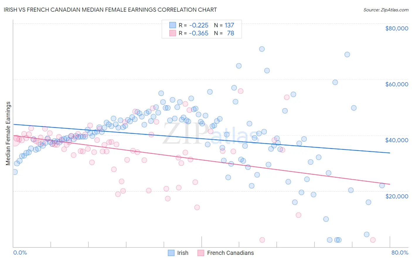Irish vs French Canadian Median Female Earnings
